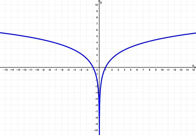 graph-of-fx-lnx^2